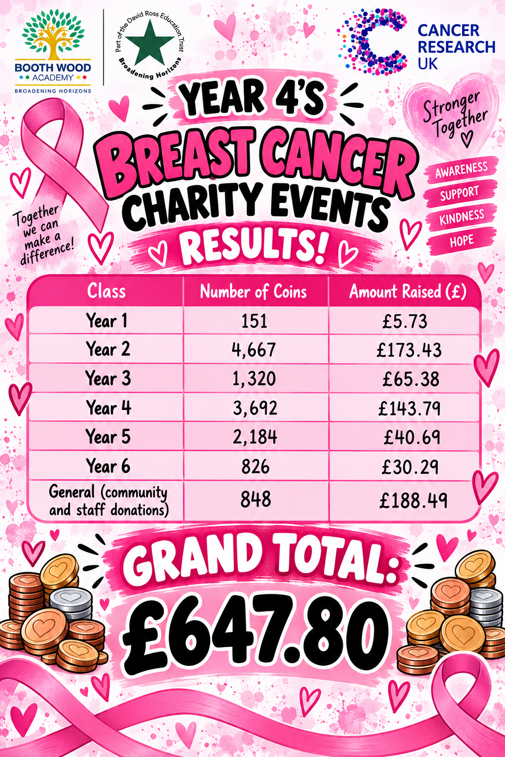 Year 4 Breast Cancer Charity Events Raise an Amazing £647.80! 💗